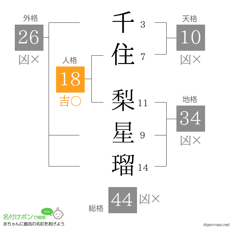 千住 梨星瑠さんの姓名判断結果
