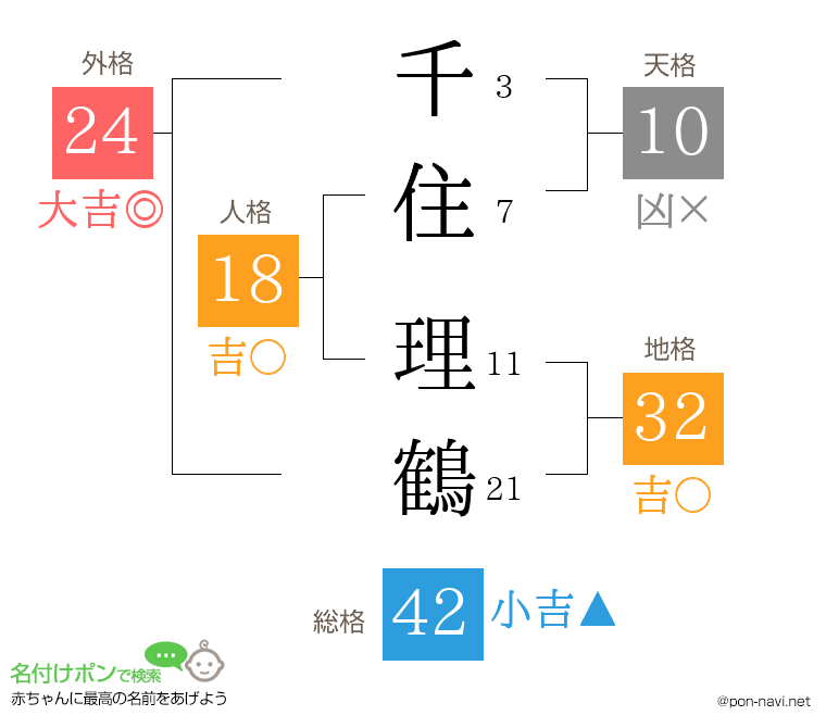 千住 理鶴さんの姓名判断結果