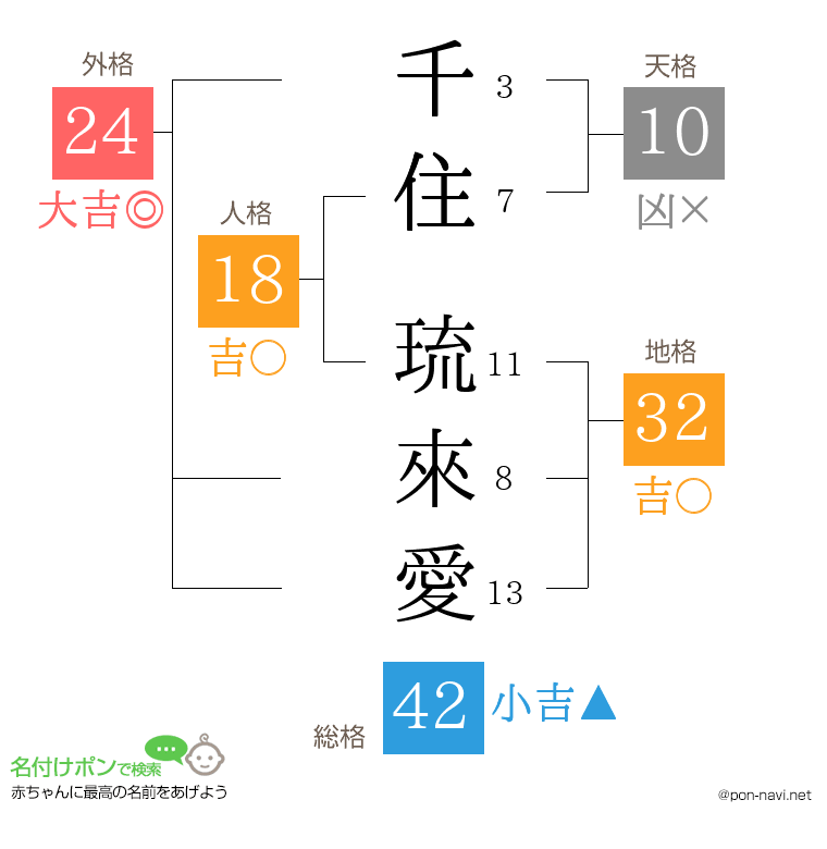 千住 琉來愛さんの姓名判断結果