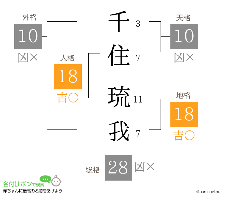 千住 琉我さんの姓名判断結果