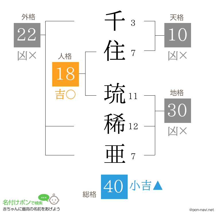 千住 琉稀亜さんの姓名判断結果