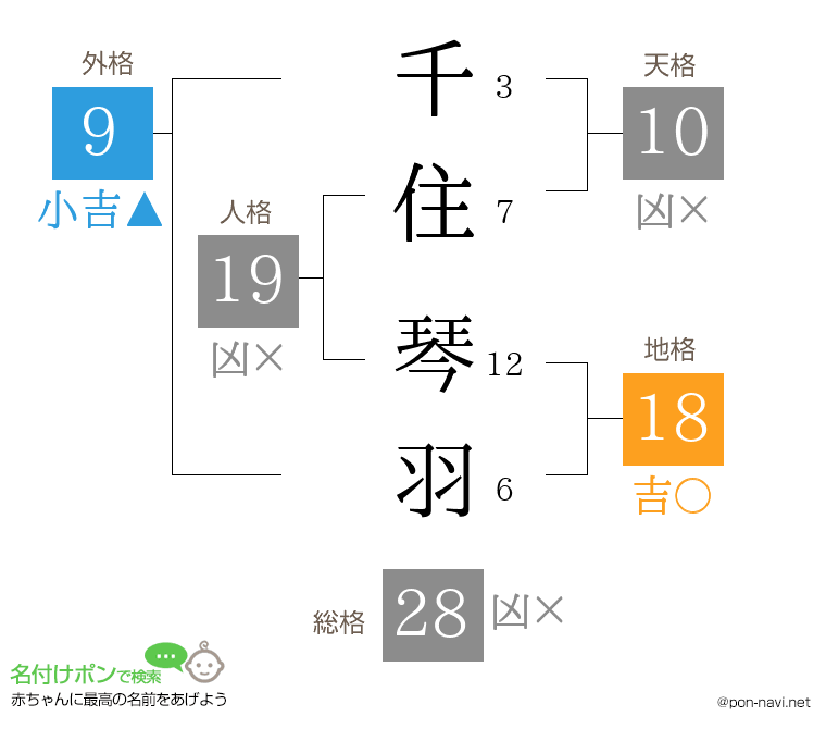 千住 琴羽さんの姓名判断結果