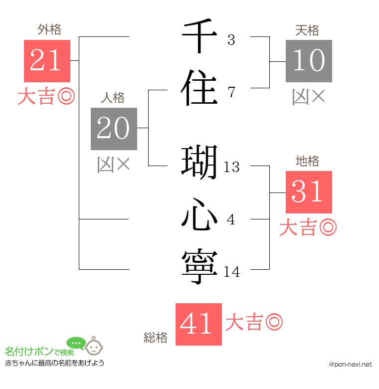 千住 瑚心寧さんの姓名判断結果