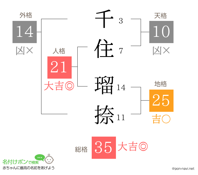 千住 瑠捺さんの姓名判断結果