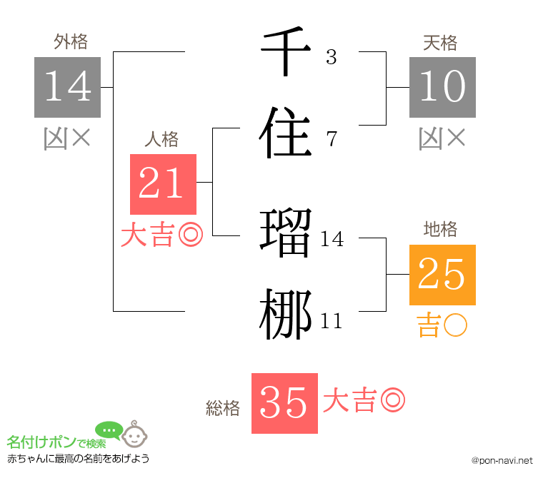 千住 瑠梛さんの姓名判断結果
