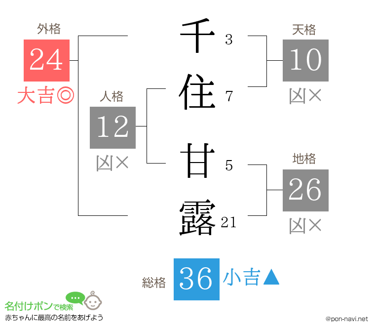 千住 甘露さんの姓名判断結果