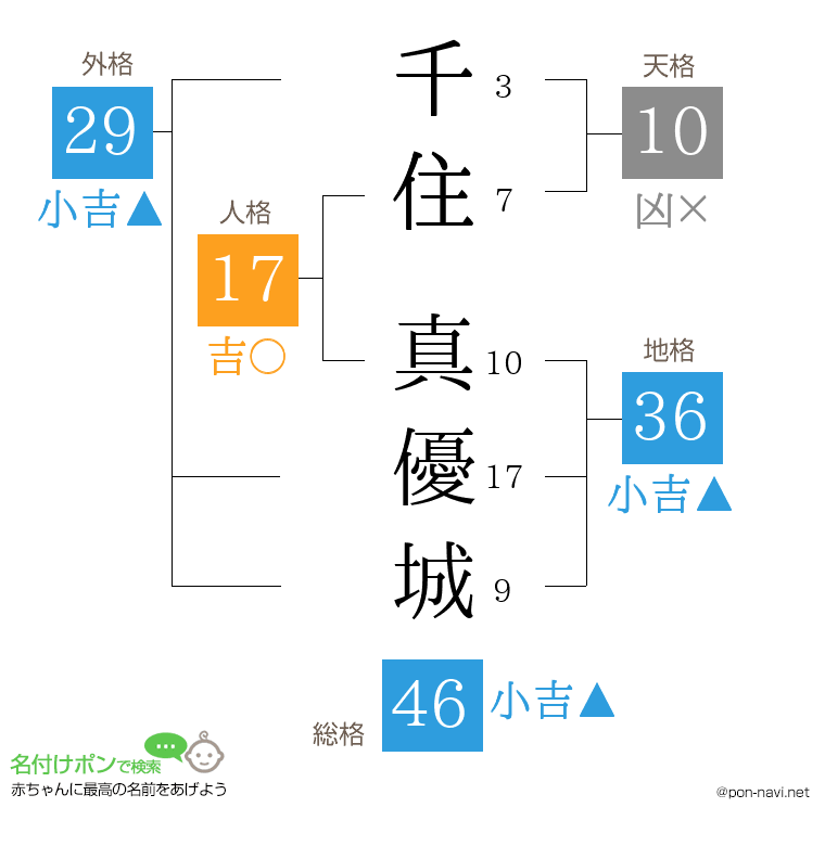 千住 真優城さんの姓名判断結果