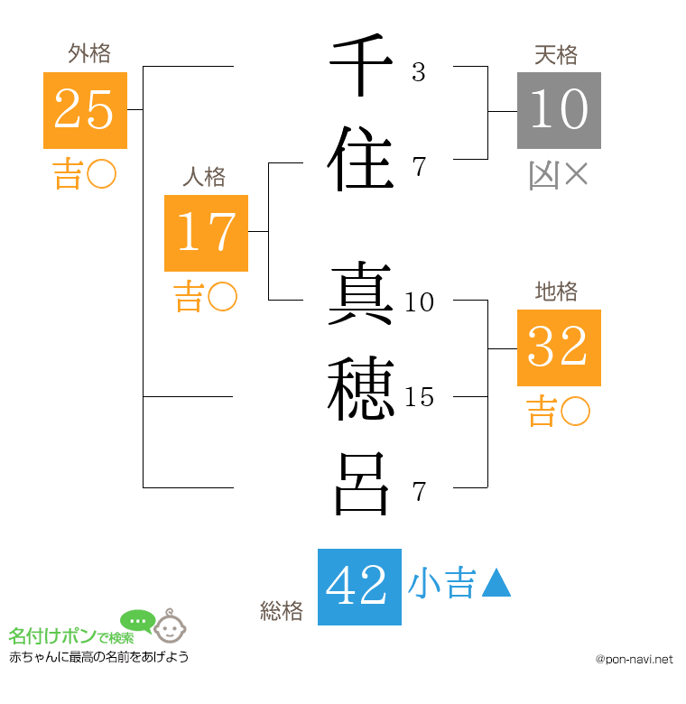 千住 真穂呂さんの姓名判断結果