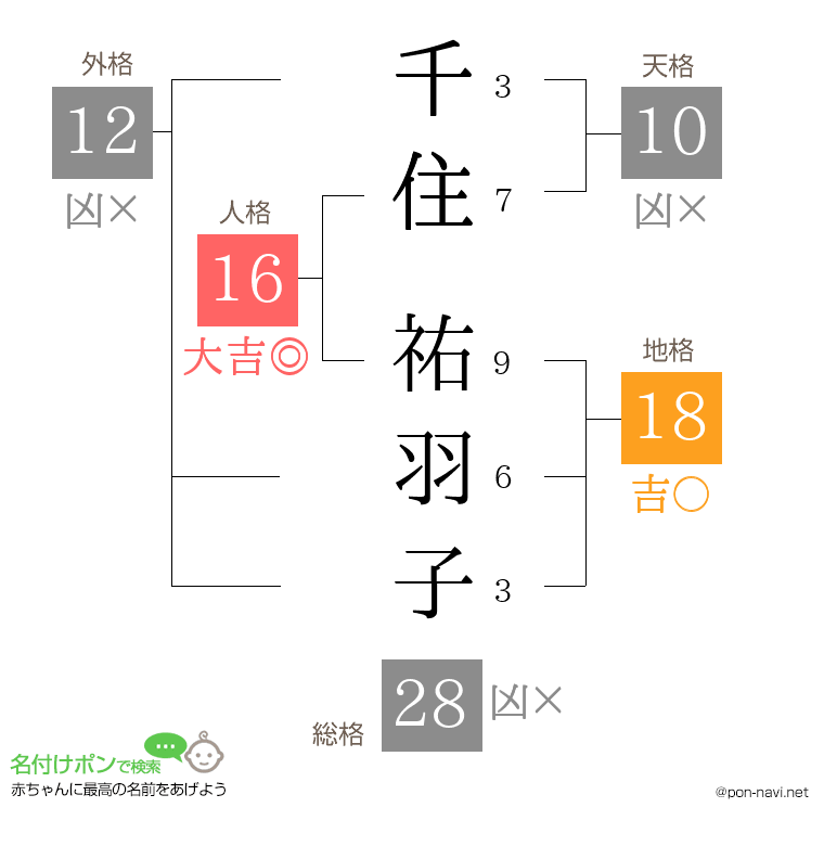 千住 祐羽子さんの姓名判断結果