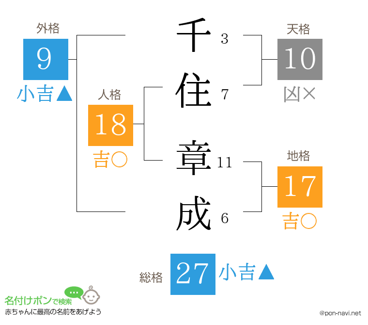 千住 章成さんの姓名判断結果