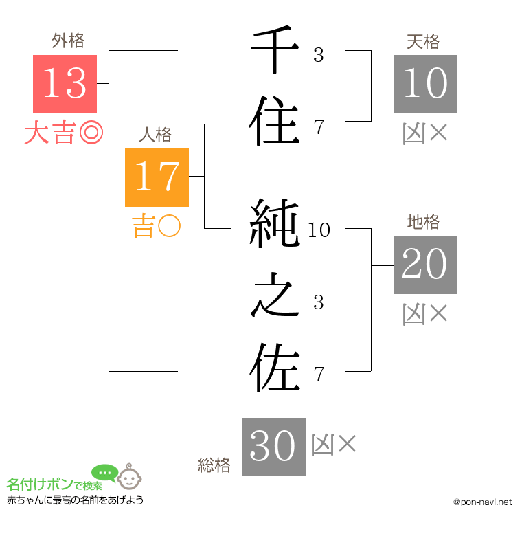 千住 純之佐さんの姓名判断結果
