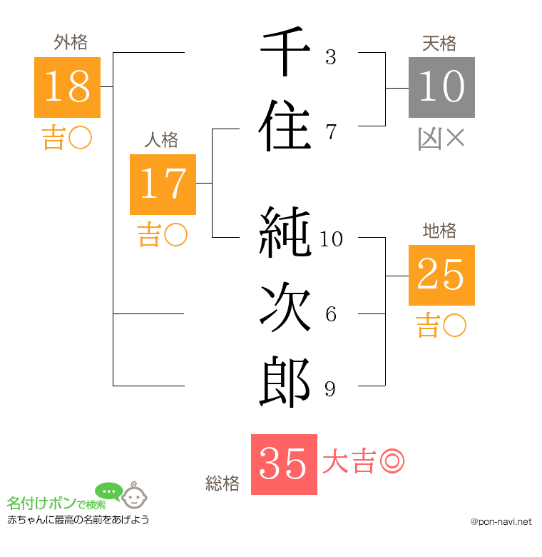 千住 純次郎さんの姓名判断結果