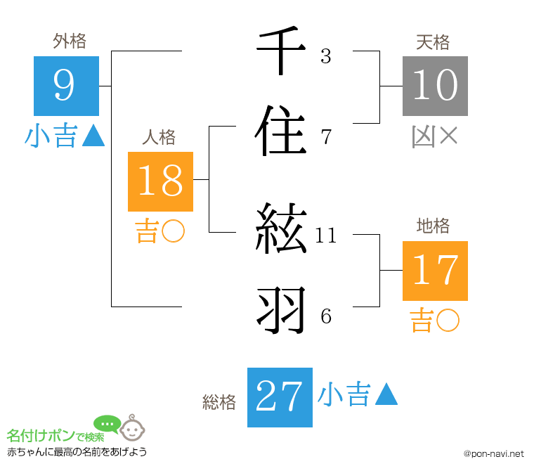千住 絃羽さんの姓名判断結果
