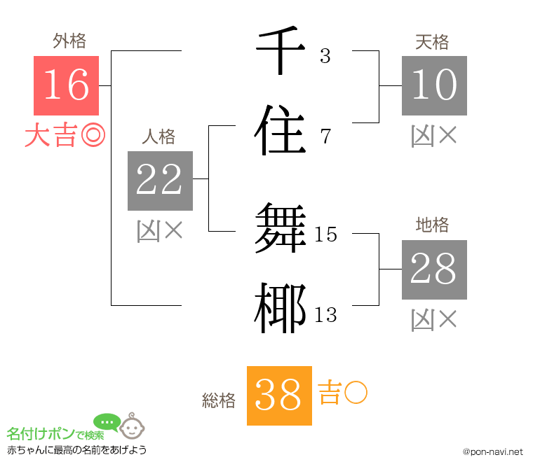 千住 舞椰さんの姓名判断結果