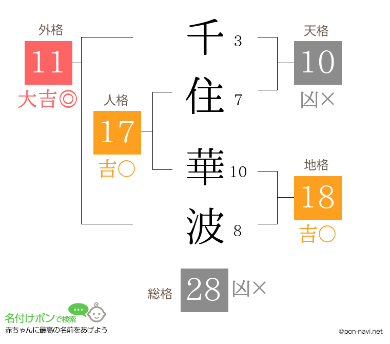 千住 華波さんの姓名判断結果