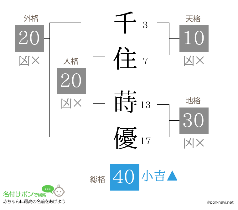 千住 蒔優さんの姓名判断結果