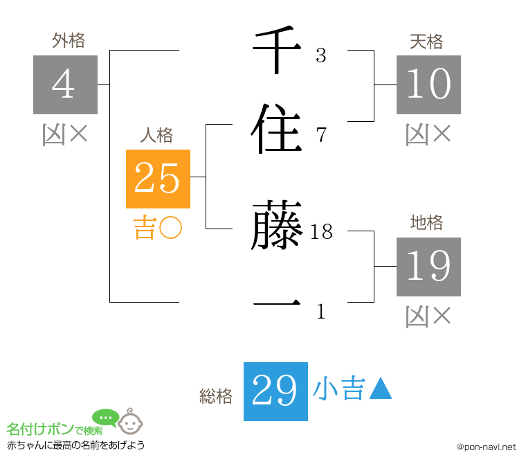 千住 藤一さんの姓名判断結果