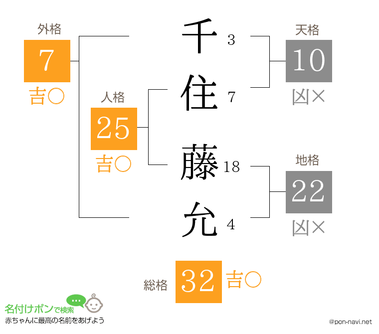 千住 藤允さんの姓名判断結果