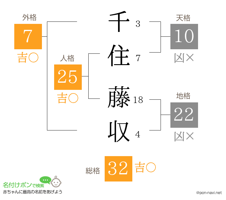 千住 藤収さんの姓名判断結果