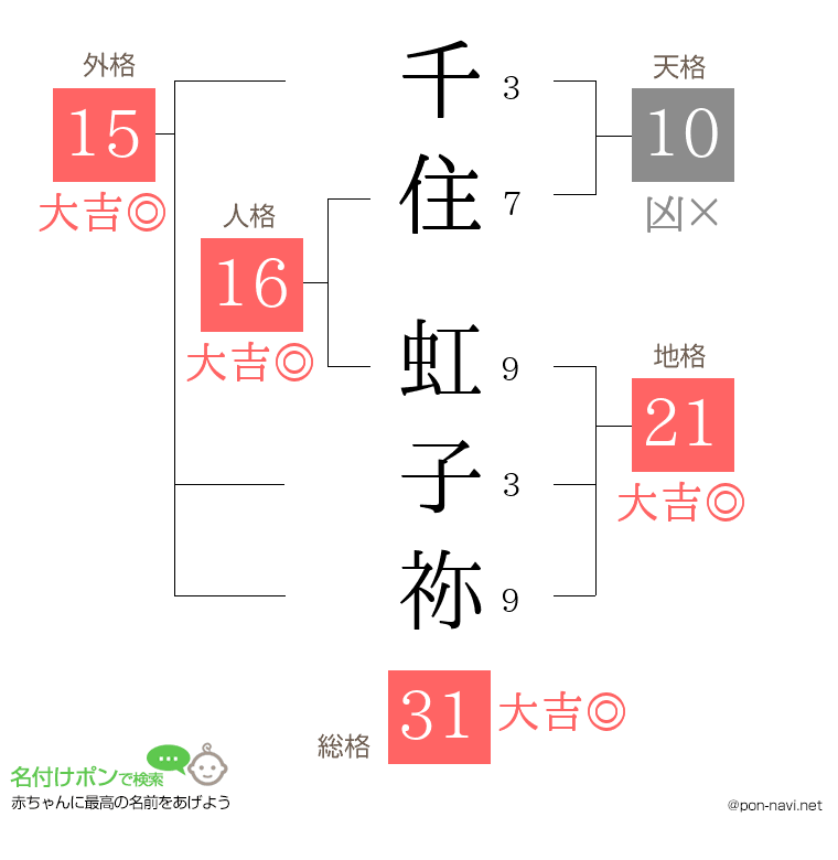 千住 虹子祢さんの姓名判断結果