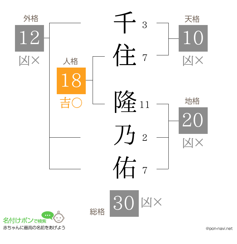 千住 隆乃佑さんの姓名判断結果