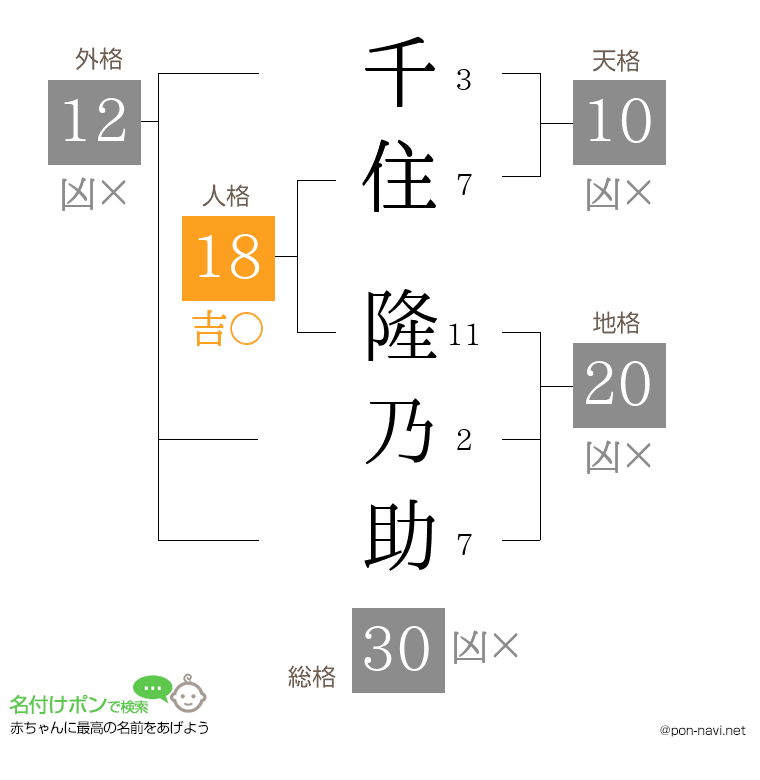 千住 隆乃助さんの姓名判断結果
