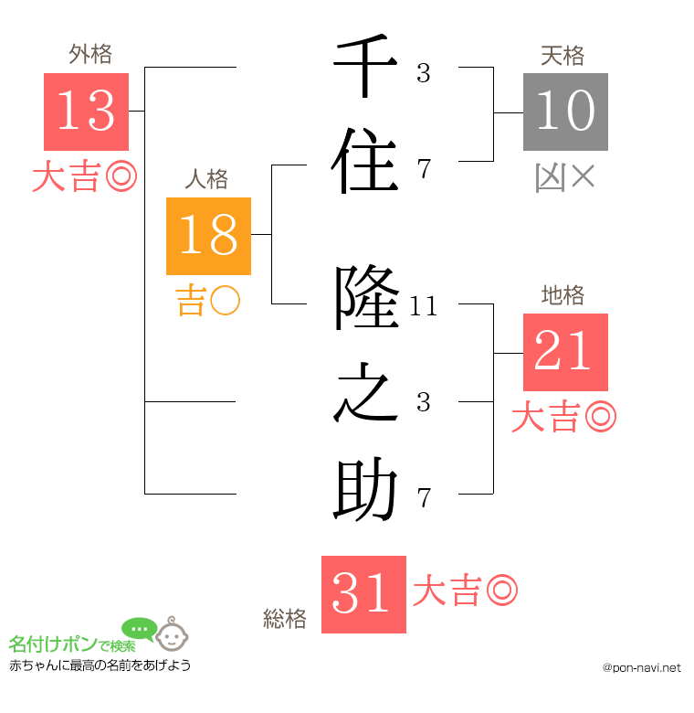 千住 隆之助さんの姓名判断結果