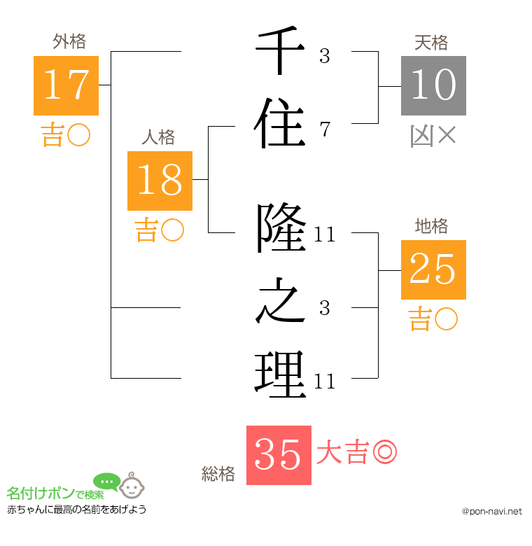千住 隆之理さんの姓名判断結果