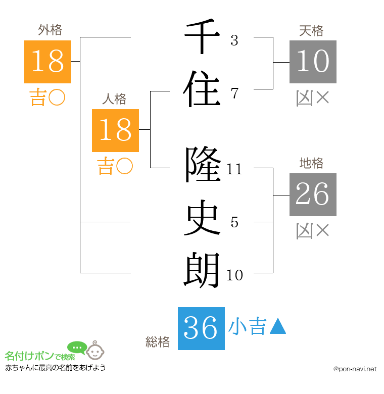 千住 隆史朗さんの姓名判断結果
