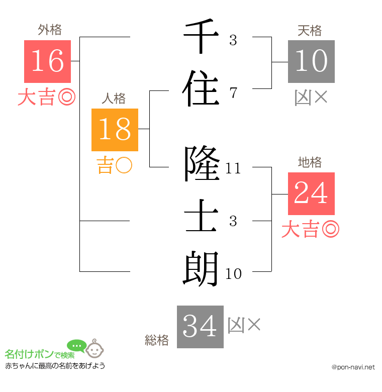 千住 隆士朗さんの姓名判断結果