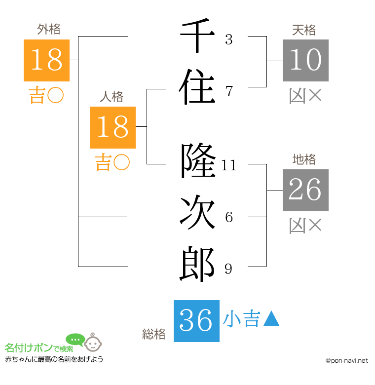 千住 隆次郎さんの姓名判断結果