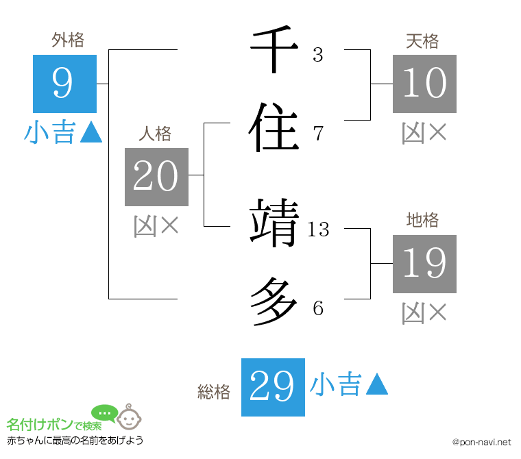 千住 靖多さんの姓名判断結果
