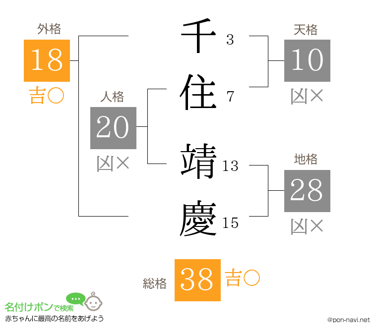千住 靖慶さんの姓名判断結果