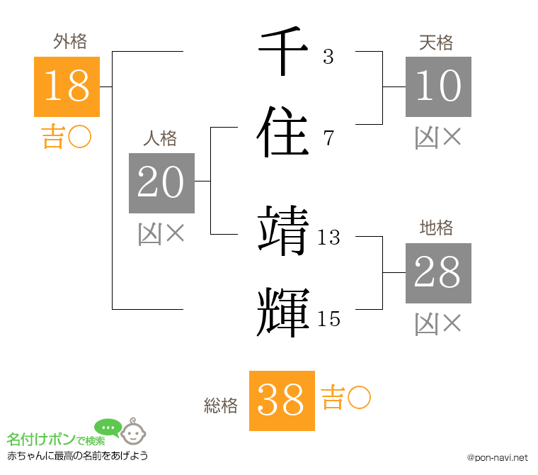 千住 靖輝さんの姓名判断結果