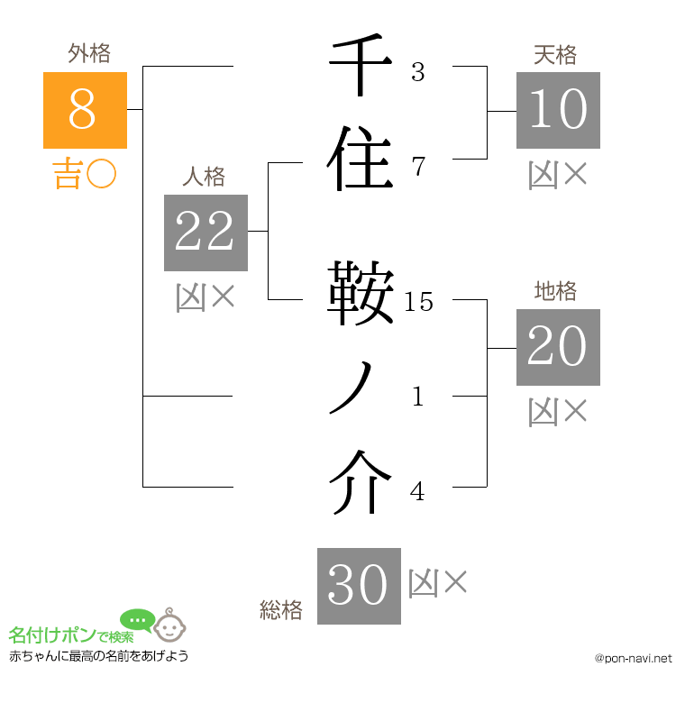 千住 鞍ノ介さんの姓名判断結果