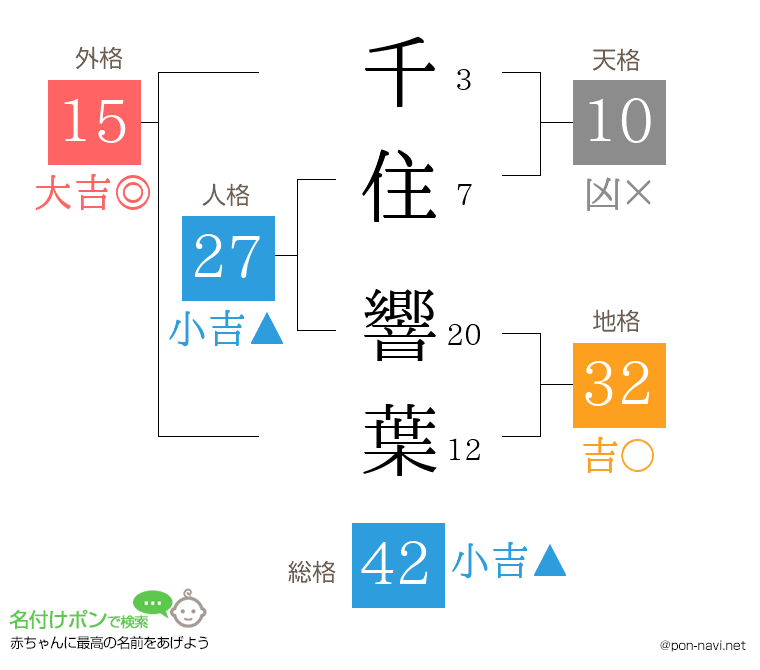 千住 響葉さんの姓名判断結果