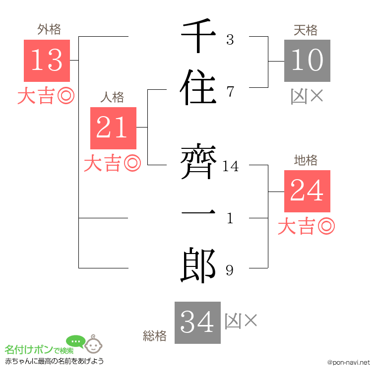 千住 齊一郎さんの姓名判断結果