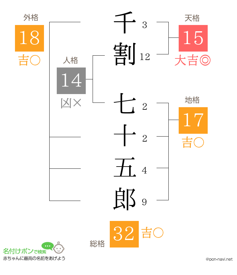 千割 七十五郎さんの姓名判断結果