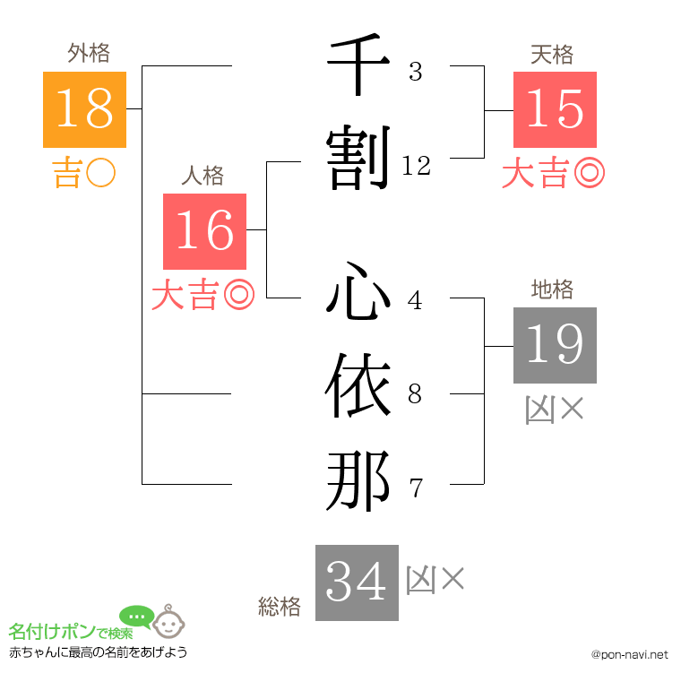 千割 心依那さんの姓名判断結果