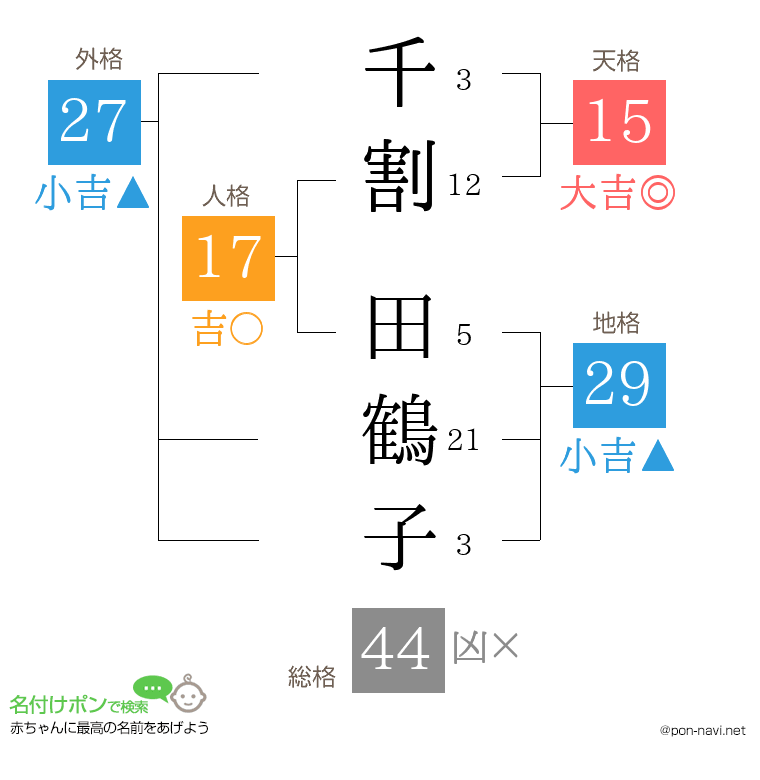 千割 田鶴子さんの姓名判断結果