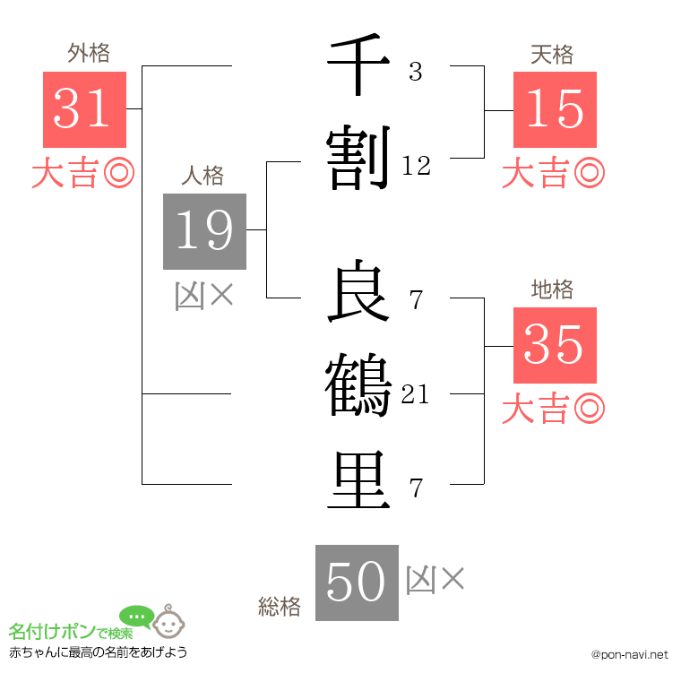 千割 良鶴里さんの姓名判断結果