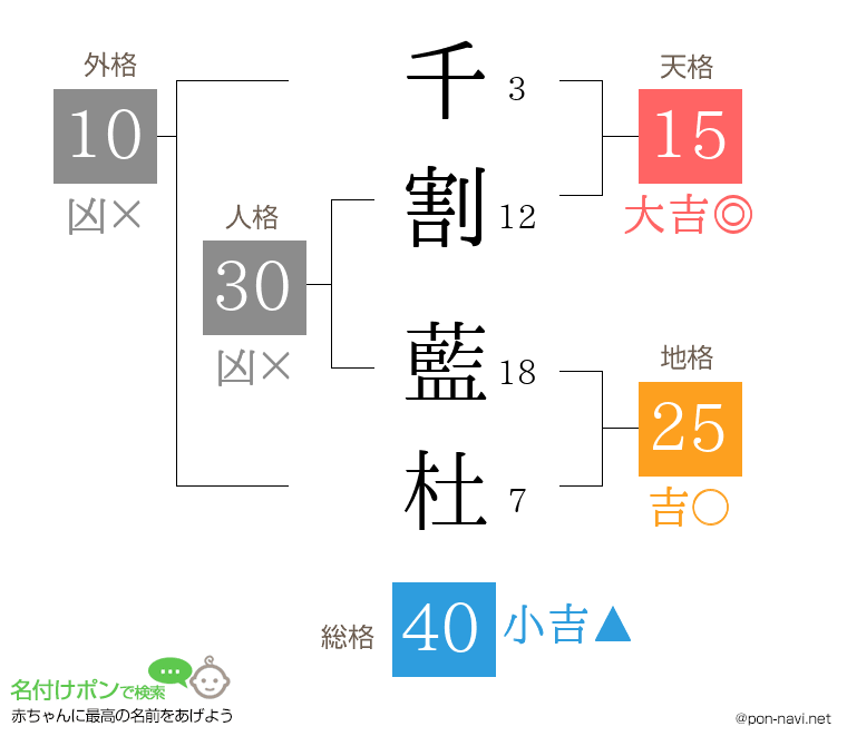 千割 藍杜さんの姓名判断結果