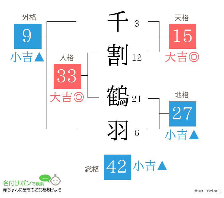 千割 鶴羽さんの姓名判断結果