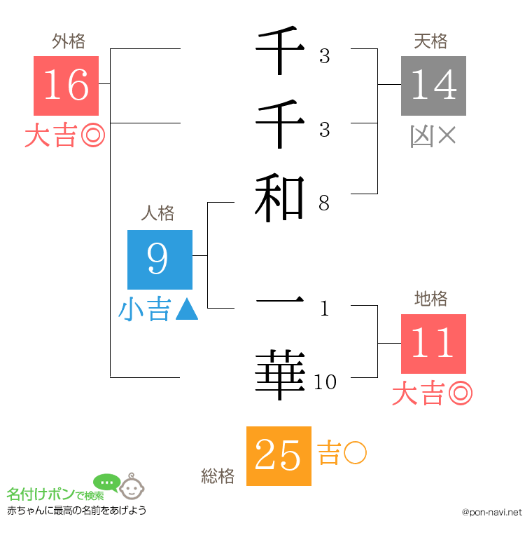 千千和 一華さんの姓名判断結果