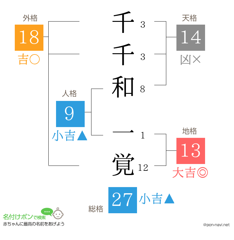 千千和 一覚さんの姓名判断結果