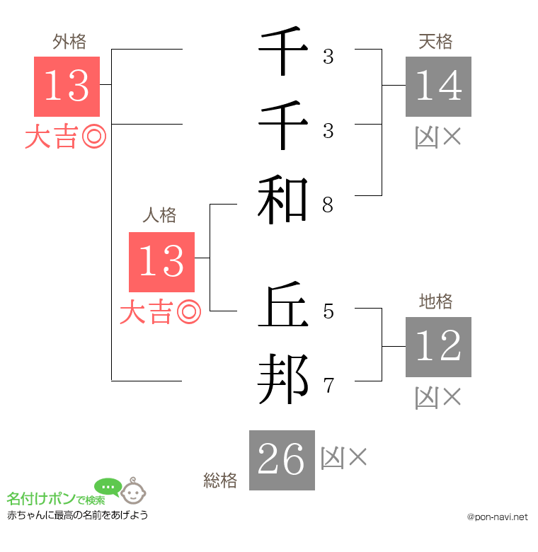 千千和 丘邦さんの姓名判断結果