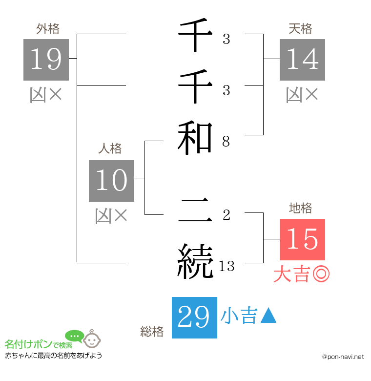 千千和 二続さんの姓名判断結果