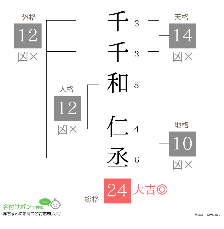 千千和 仁丞さんの姓名判断結果