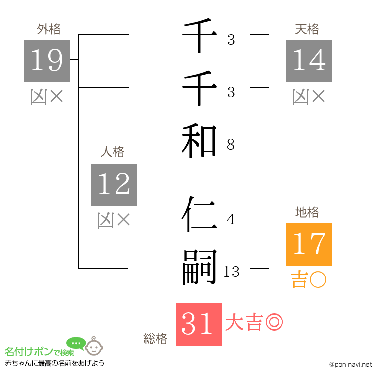 千千和 仁嗣さんの姓名判断結果