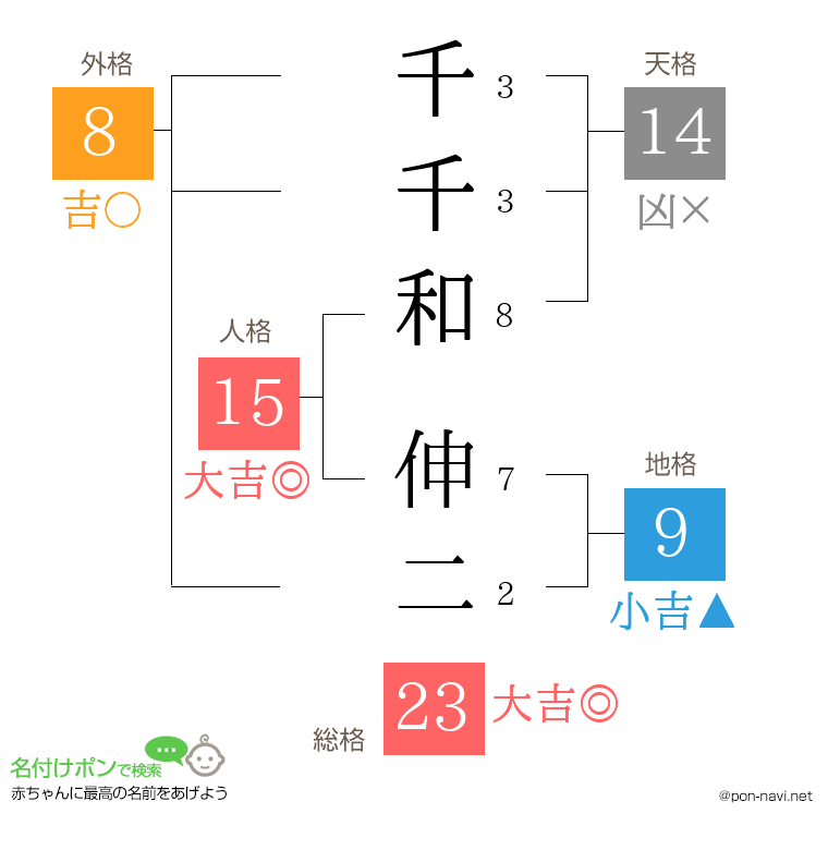 千千和 伸二さんの姓名判断結果